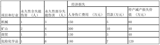 事故间接经济损失计算_事故直接经济损失计算_天数计算