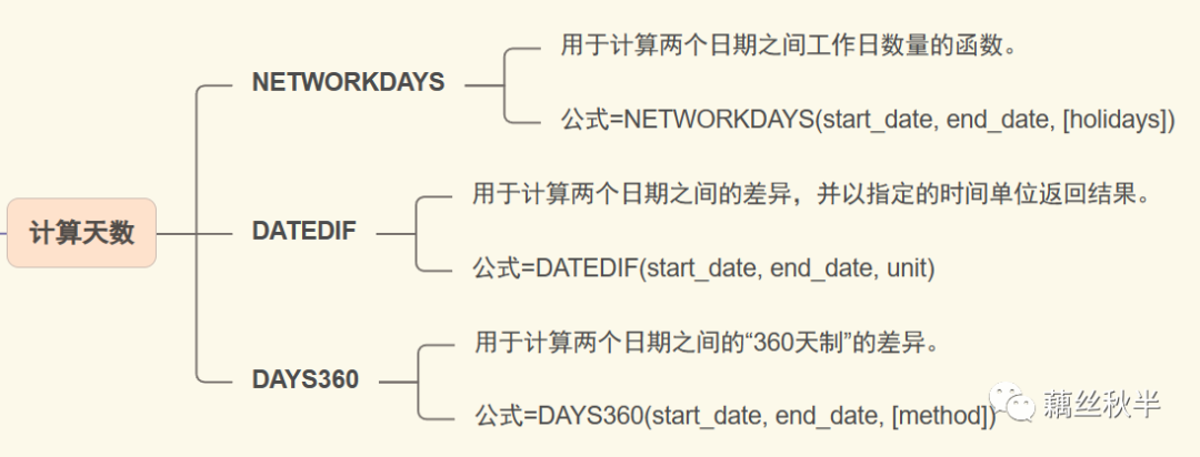 Excel NETWORKDAYS函数用法_Excel DATEDIF函数计算日期差异_计算天数