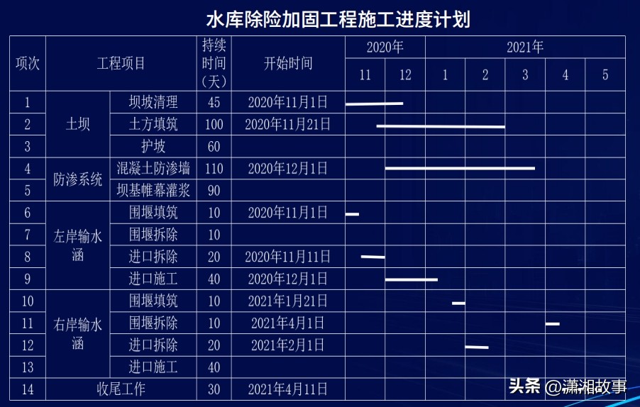 施工进度计划安排方法_水利工程横道图最早开始时间计算_工期计算器在线天数查询