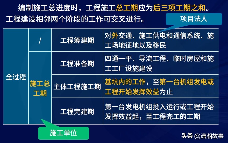 工期计算器在线天数查询_施工进度计划安排方法_水利工程横道图最早开始时间计算