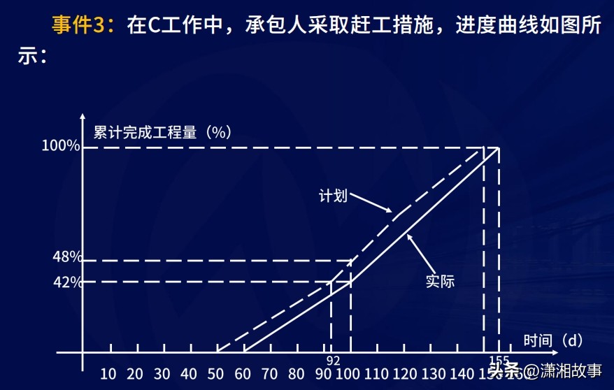 施工进度计划安排方法_水利工程横道图最早开始时间计算_工期计算器在线天数查询