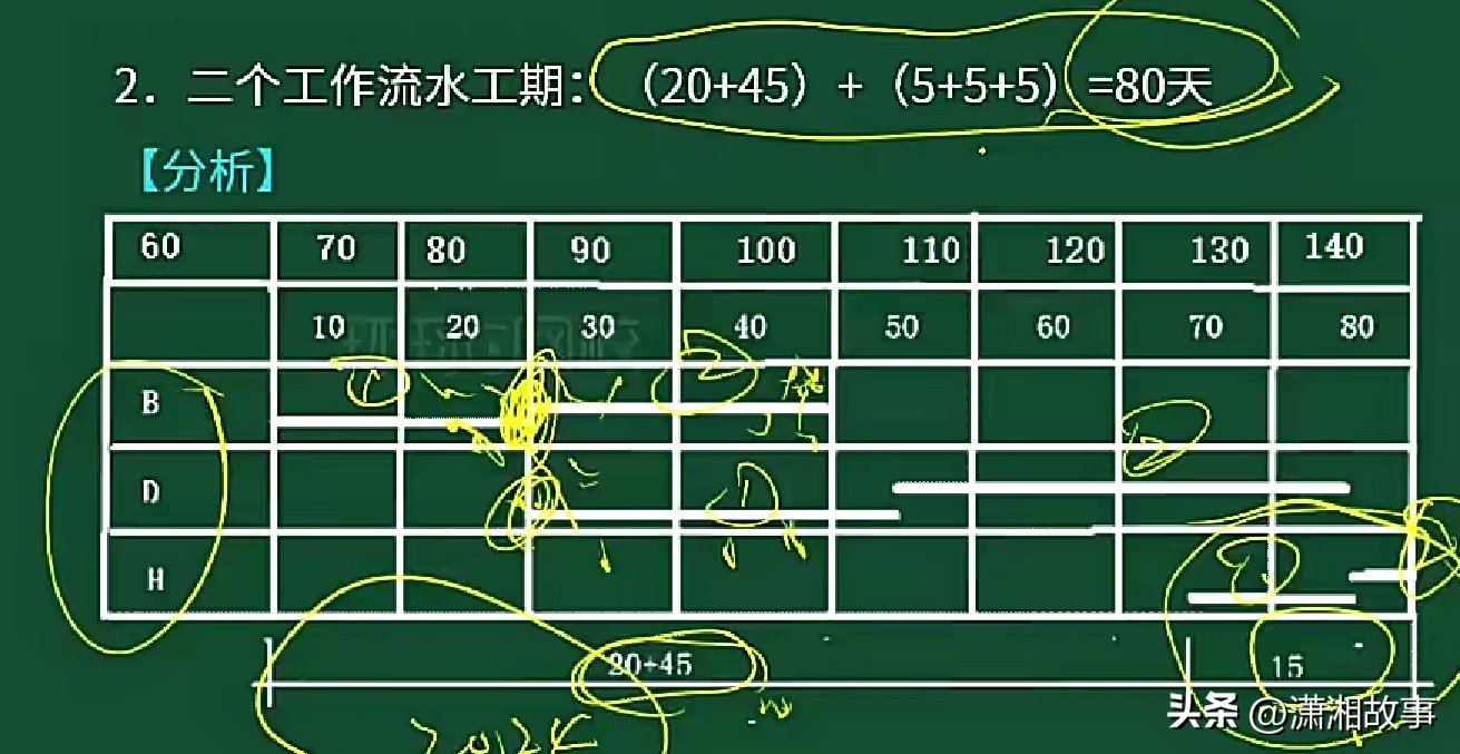 工程网络图工期优化_资源限制施工安排_工期计算器在线天数查询
