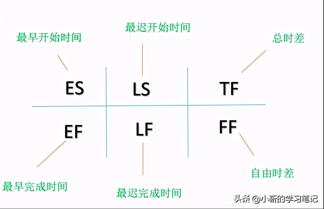 工期日历计算器在线_双代号网络计划时间参数计算_网络计划六个时间参数计算方法