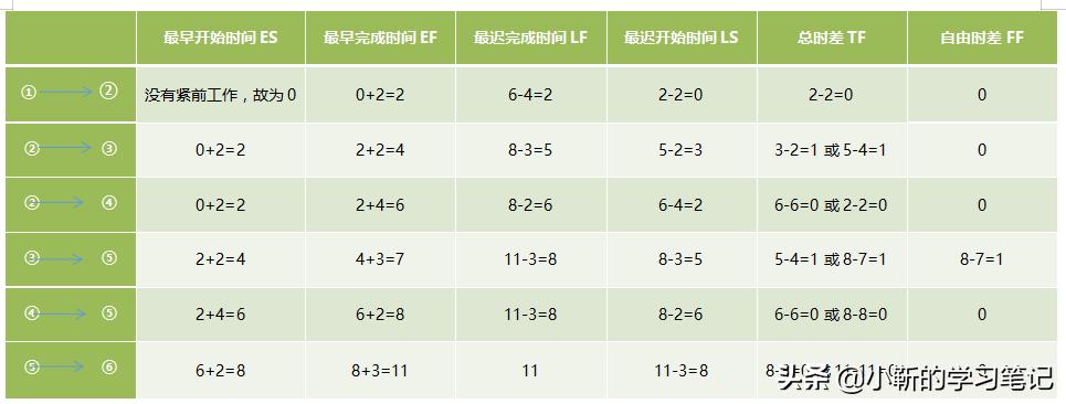 工期日历计算器在线_双代号网络计划时间参数计算_网络计划六个时间参数计算方法