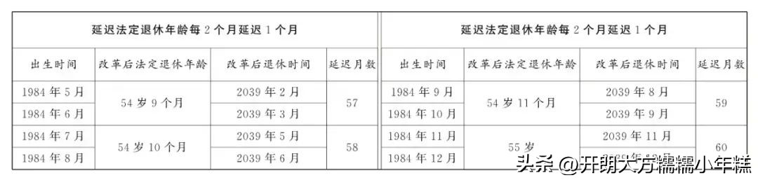 延迟退休年龄对照表_男职工延迟退休年龄计算器_时间期限计算器