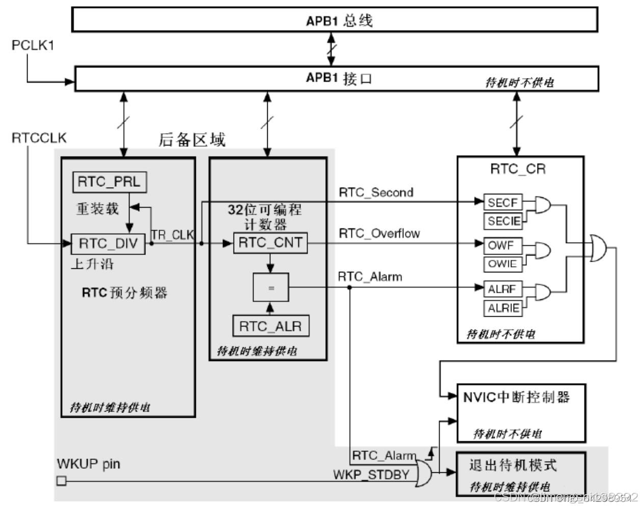 RTC功能与应用_RTC实时时钟_世界时钟精确到秒