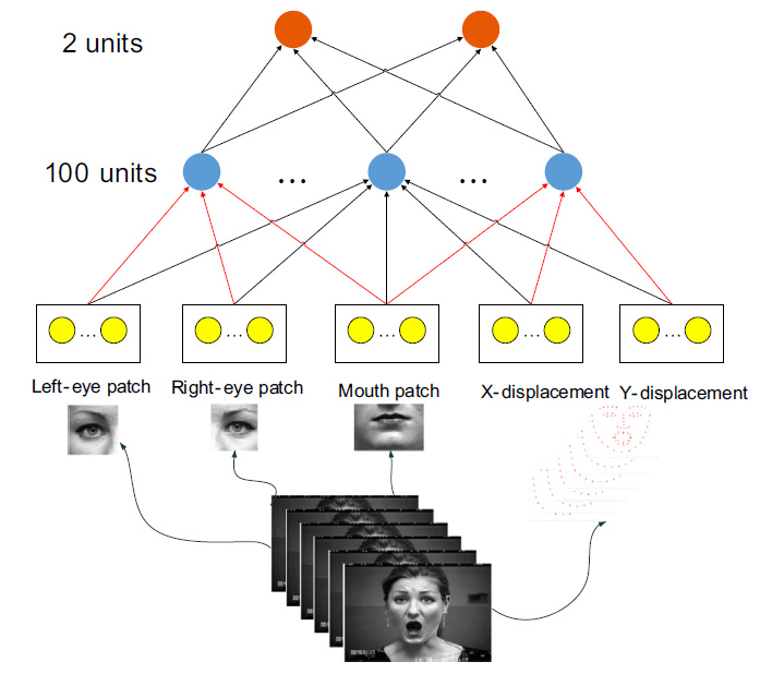 面部表情识别新方式:Multimodal Learning实现Image与Landmark的融合 | 星尘资源网