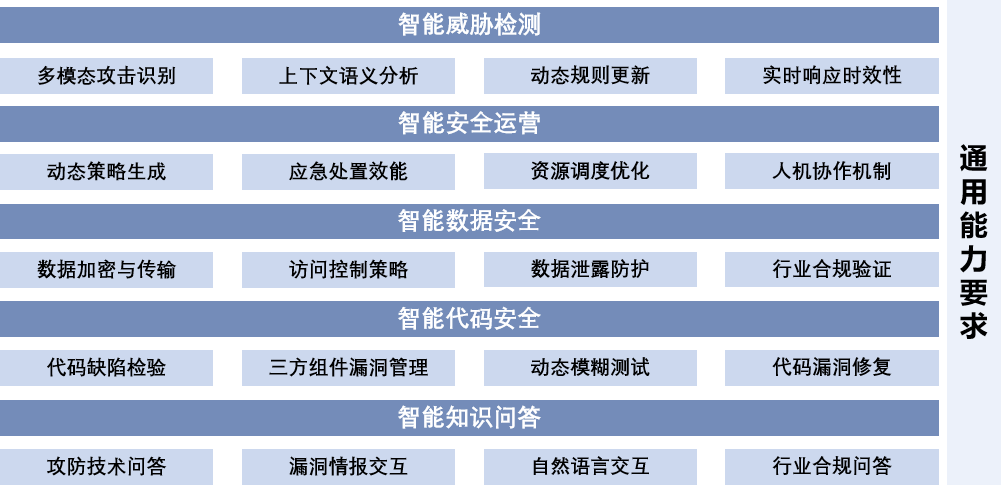 云上安全智能体能力要求_智能威胁检测_智能体可信