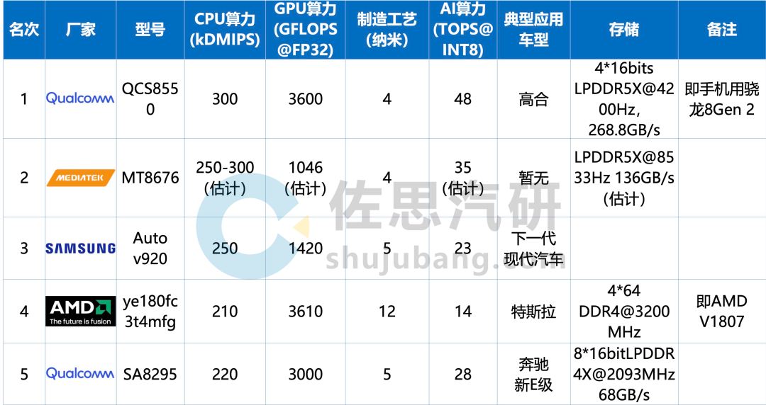 全球首款4纳米汽车座舱芯片:超越高通SA8295的联发科MT8676即将上车 | 星尘资源网