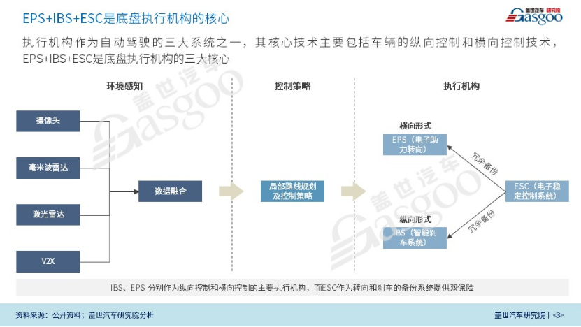 线控底盘技术发展趋势_线控底盘_线控转向系统发展历程