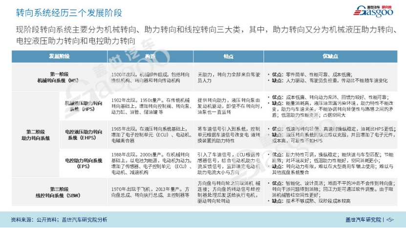线控底盘_线控底盘技术发展趋势_线控转向系统发展历程