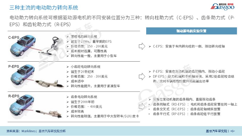 线控底盘_线控底盘技术发展趋势_线控转向系统发展历程