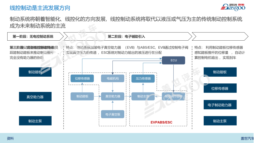 线控底盘_线控底盘技术发展趋势_线控转向系统发展历程