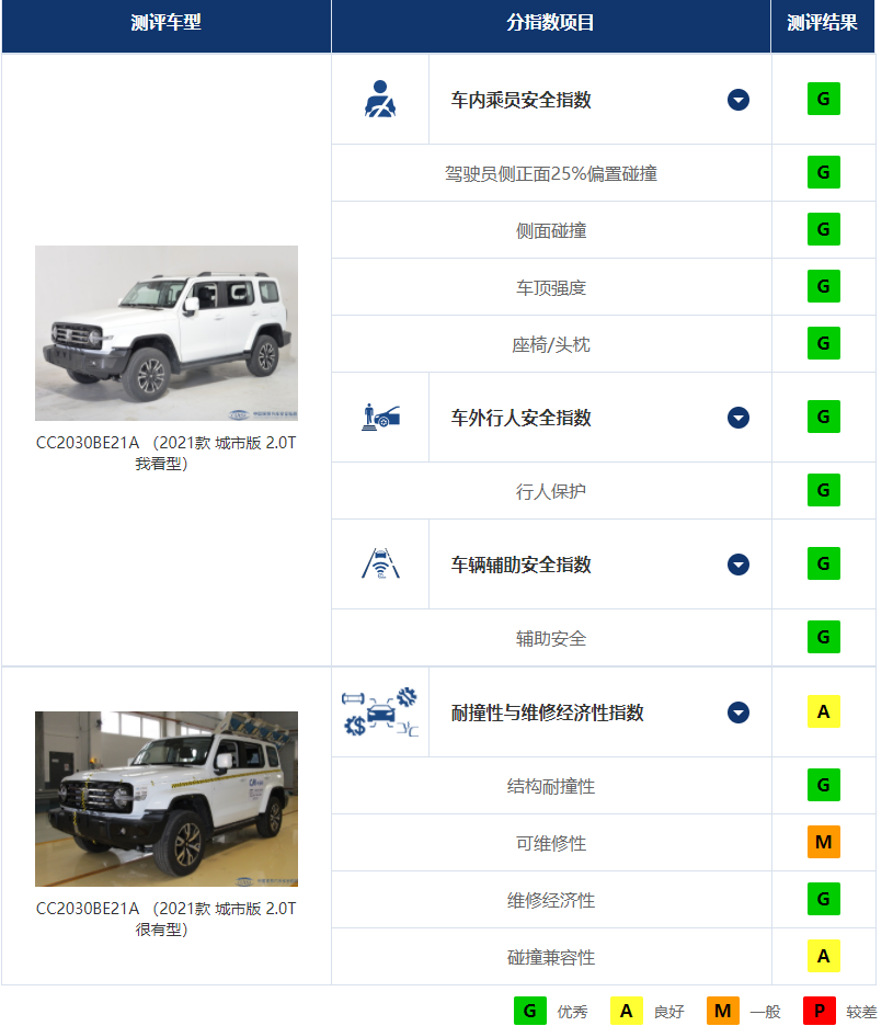中保研_中保研碰撞测试结果分析_坦克300耐撞性表现