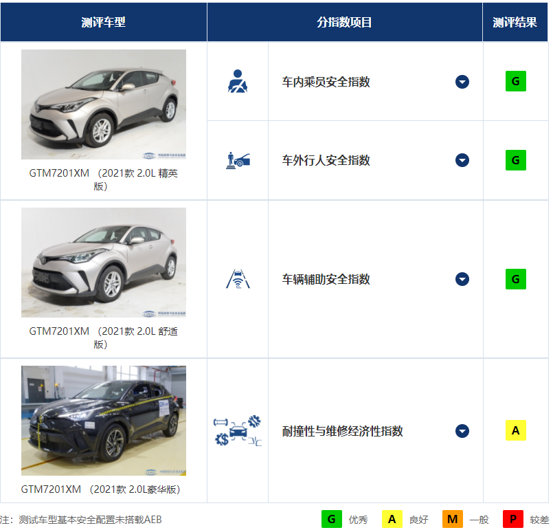 中保研碰撞测试结果分析_坦克300耐撞性表现_中保研