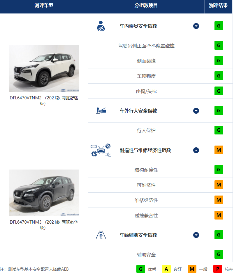 中保研_中保研碰撞测试结果分析_坦克300耐撞性表现