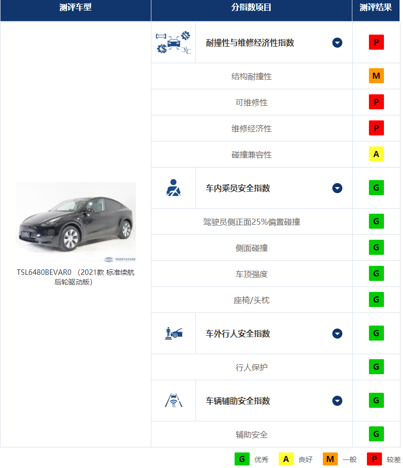 坦克300耐撞性表现_中保研碰撞测试结果分析_中保研
