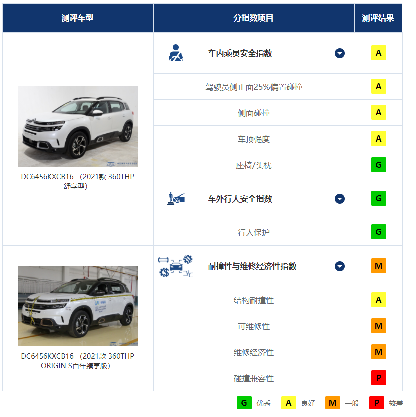 中保研碰撞测试结果分析_中保研_坦克300耐撞性表现