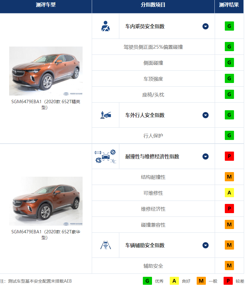坦克300耐撞性表现_中保研_中保研碰撞测试结果分析