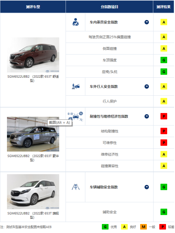 坦克300耐撞性表现_中保研碰撞测试结果分析_中保研
