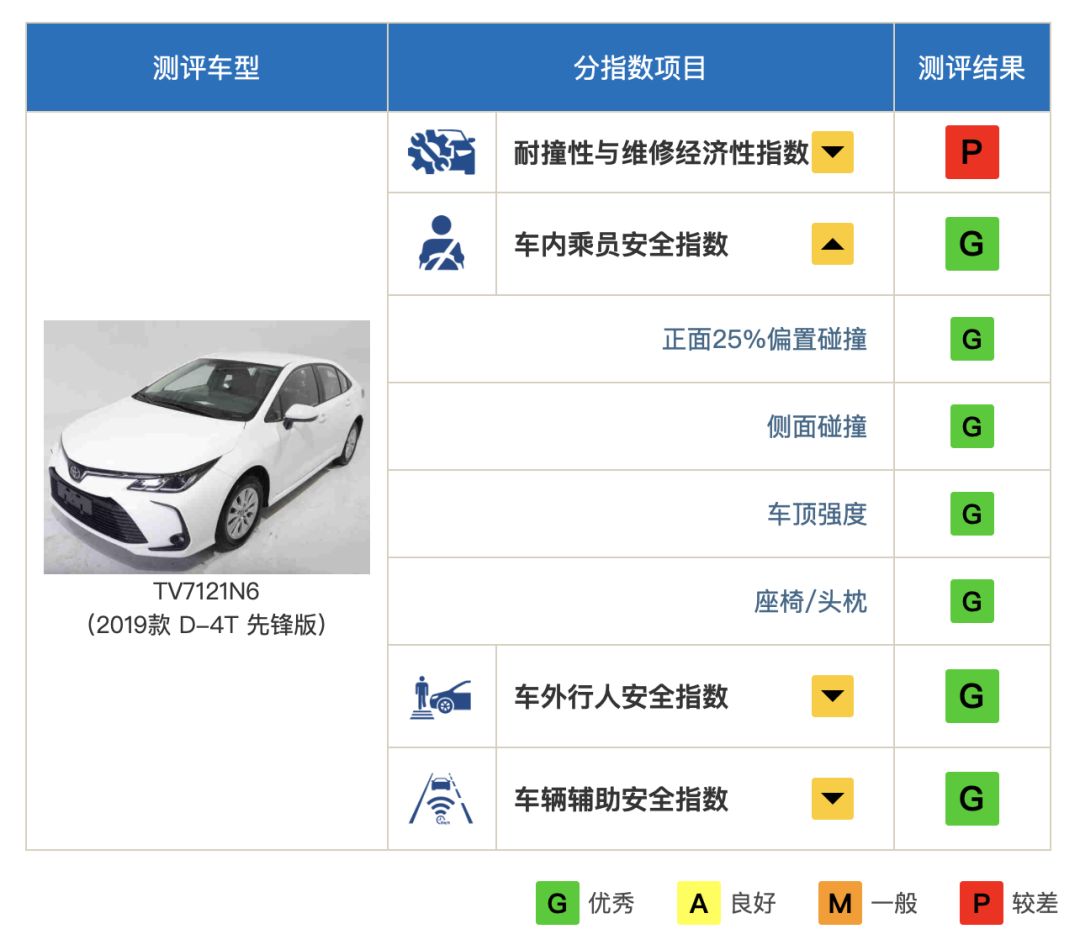 卡罗拉中保研碰撞测试成绩_中保研_卡罗拉全球最畅销车型
