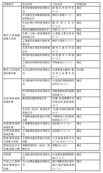 中国信通院发布元宇宙及内容科技产品评测结果 | 星尘资源网