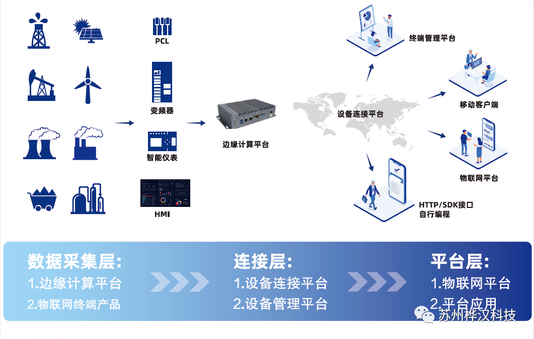 工业物联网解决方案_边缘计算部署方案_IIoT工厂升级改造