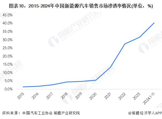 燃油车大幅萎缩!上汽集团王晓秋:预计到2030年,我国新能源汽车渗透率提升至70%【附新能源汽车行业市场分析】 | 星尘资源网