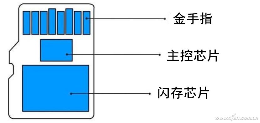 NAND闪存性能差异_存储卡与SSD读写速度对比_存储卡容量选择