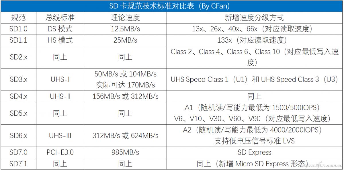 NAND闪存性能差异_存储卡与SSD读写速度对比_存储卡容量选择