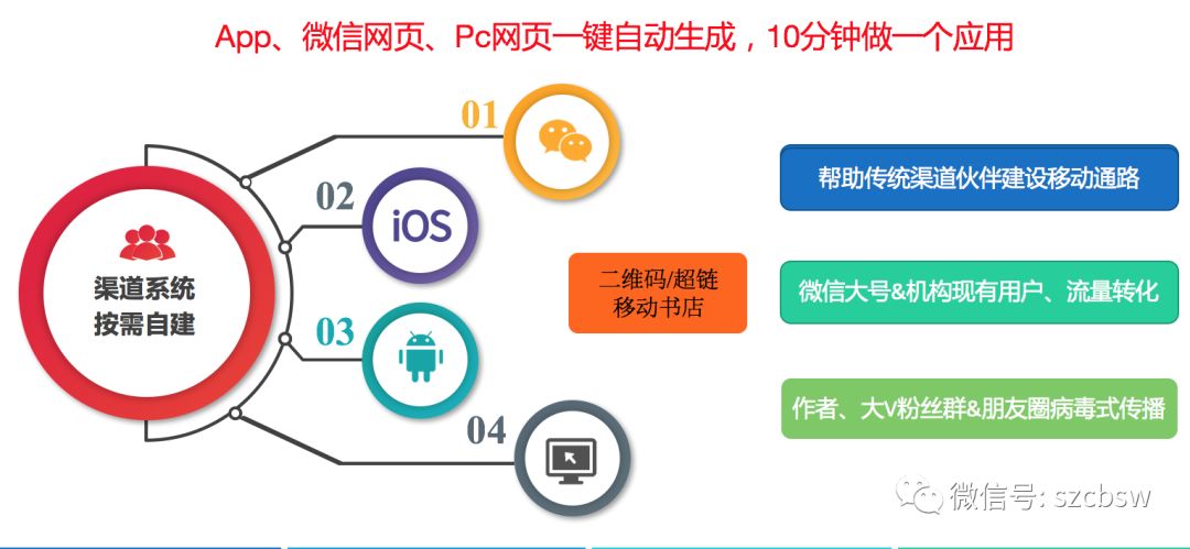 云存储服务对比_快速构建用户场景_阅门户云平台
