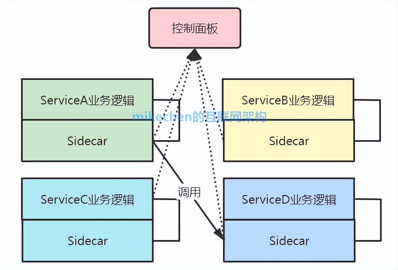 微服务架构设计_微服务边车架构 Sidecar模式 微服务架构设计