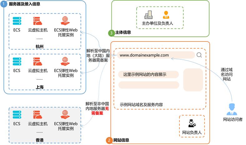 备案初审失败原因_网站备案流程_个人网站备案流程