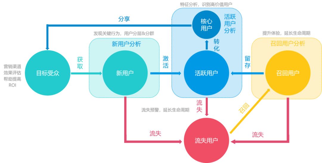 数据分析工具_精细化运营工具数据服务闭环_用户生命周期管理闭环