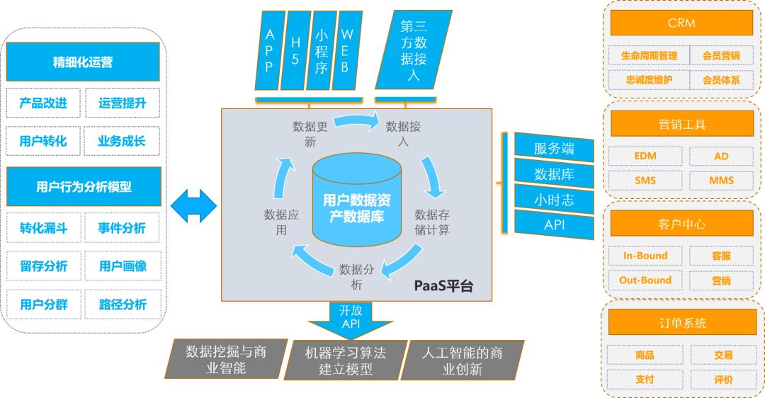 用户生命周期管理闭环_精细化运营工具数据服务闭环_数据分析工具