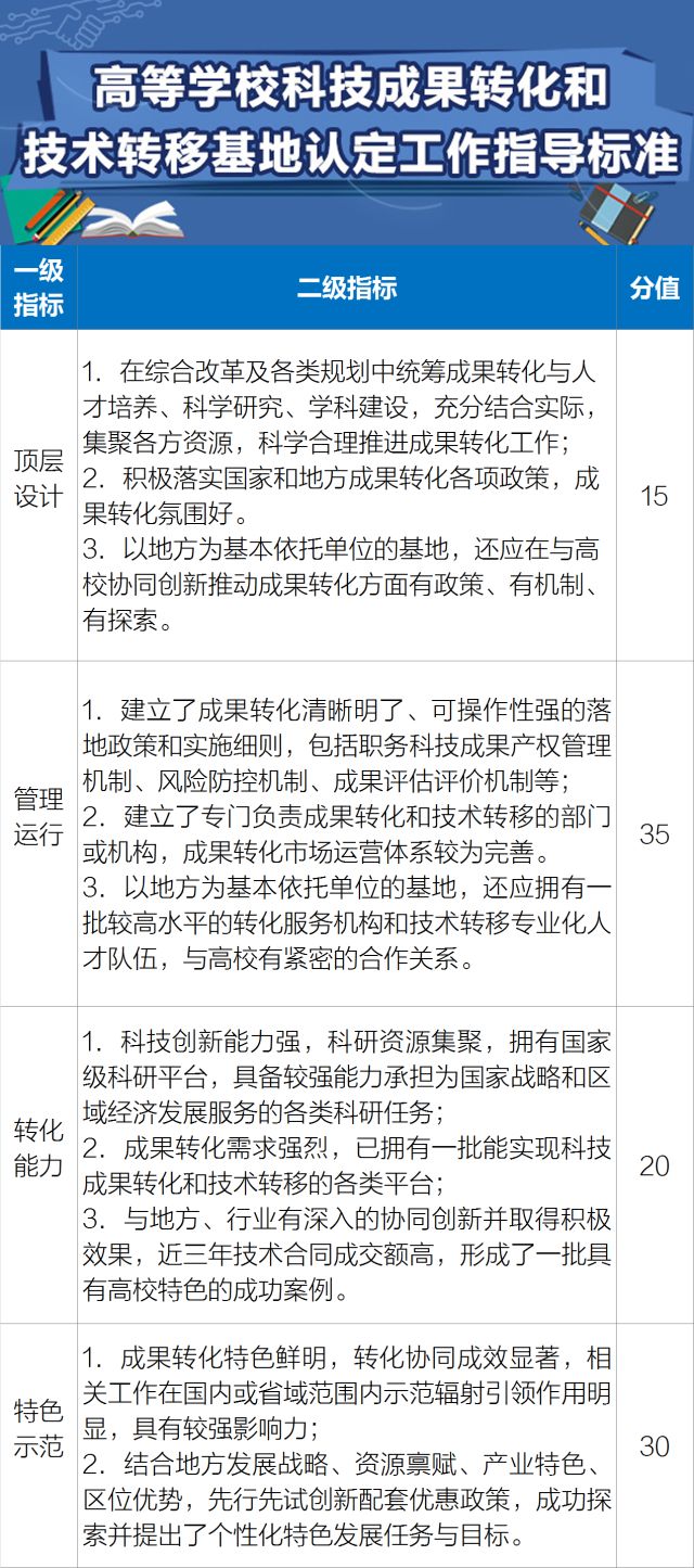 高等学校科技成果转化基地认定条件_高等学校科技成果转移转化平台建设_科技成果转化