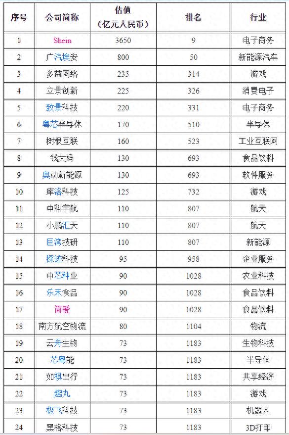 广州24家企业登上全球独角兽榜单,连续三年稳居全国第四 | 星尘资源网