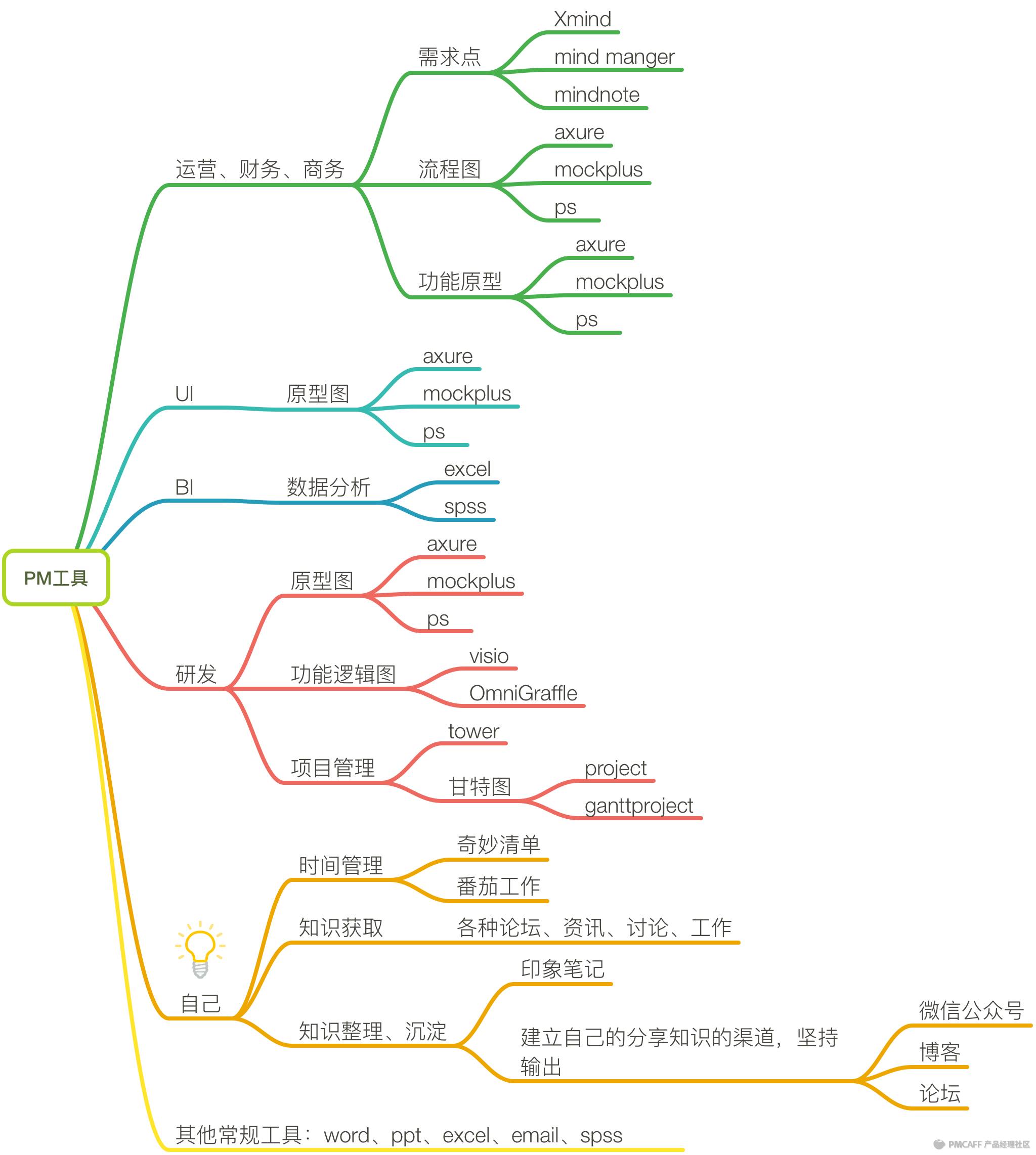 产品经理团队协作工具_产品经理工具_原型设计工具推荐
