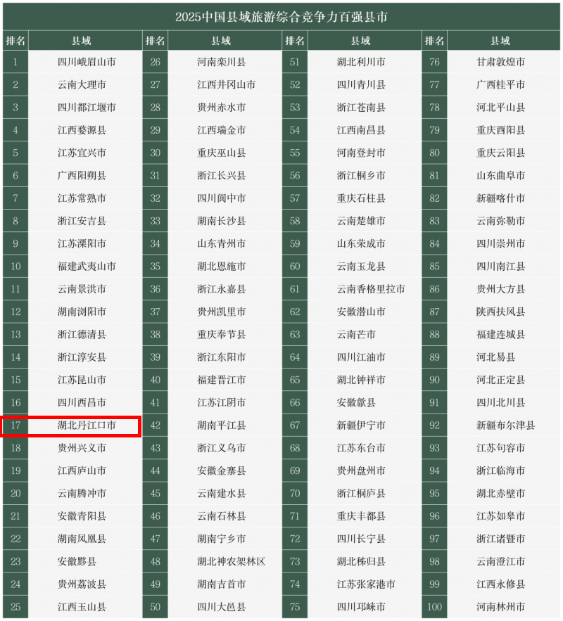 丹江口 “又双叒”上榜2025中国县域旅游综合竞争力百强县市,位列全国第17名! | 星尘资源网