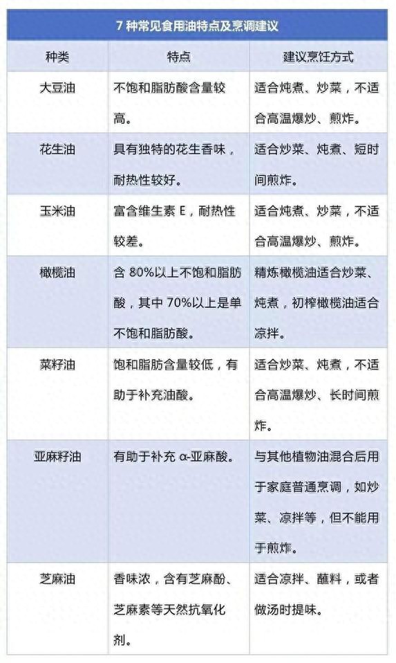 过量食用容易抑制免疫细胞、加速肿瘤生长 这些油再香也要管住嘴 | 星尘资源网