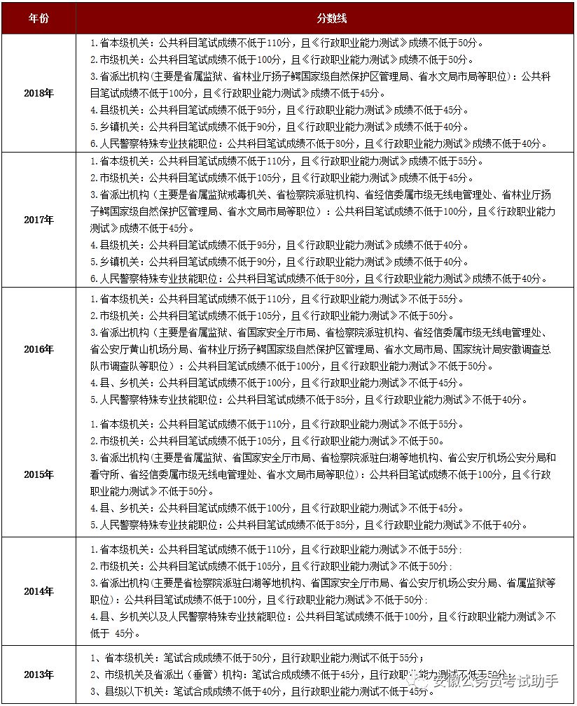 2019年安徽公务员考试笔试成绩查询攻略 | 星尘资源网