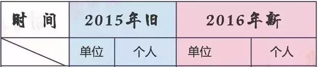 社保费率调整_五险一金解读_上海五险一金缴费计算