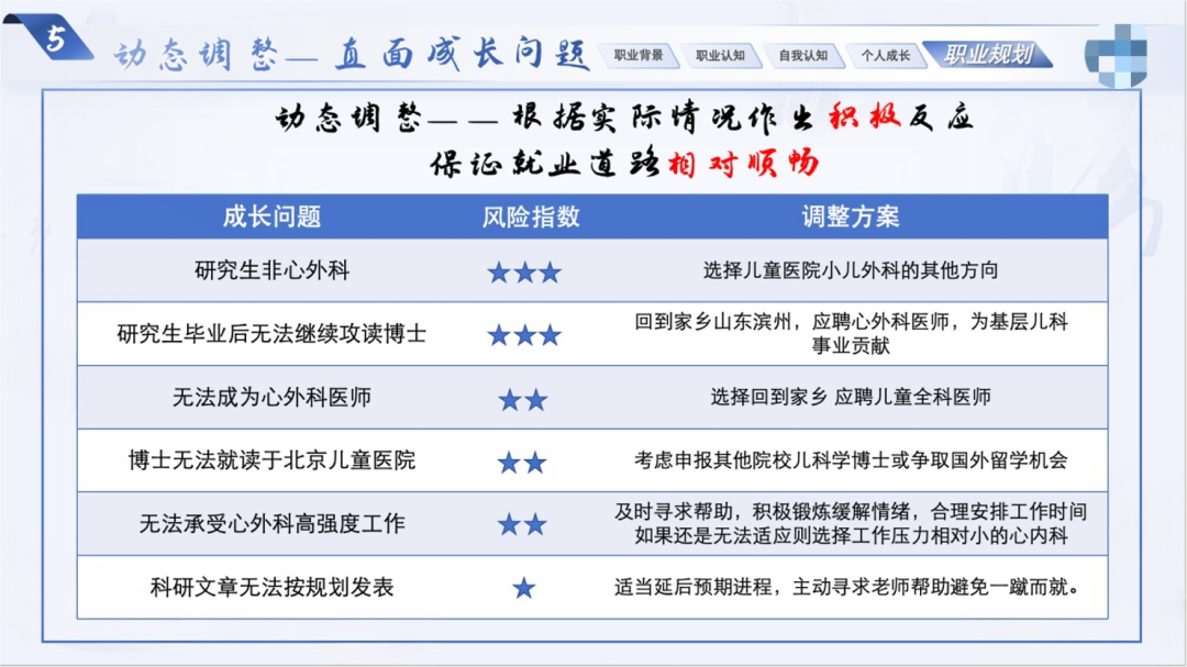 国奖案例讲解_职业规划大赛动态调整模块设计_职业规划方法