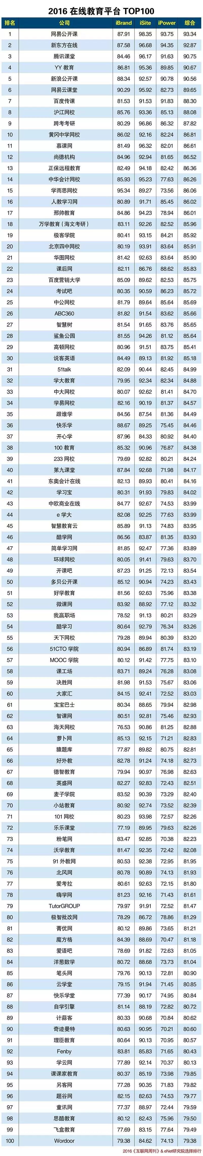 2016在线教育平台TOP100 | 星尘资源网