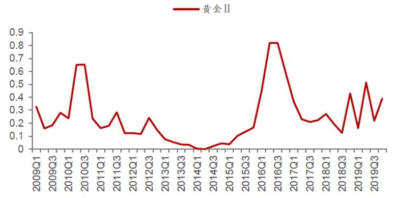 美联储无限量宽松模式_黄金板块投资机遇_黄金投资时机