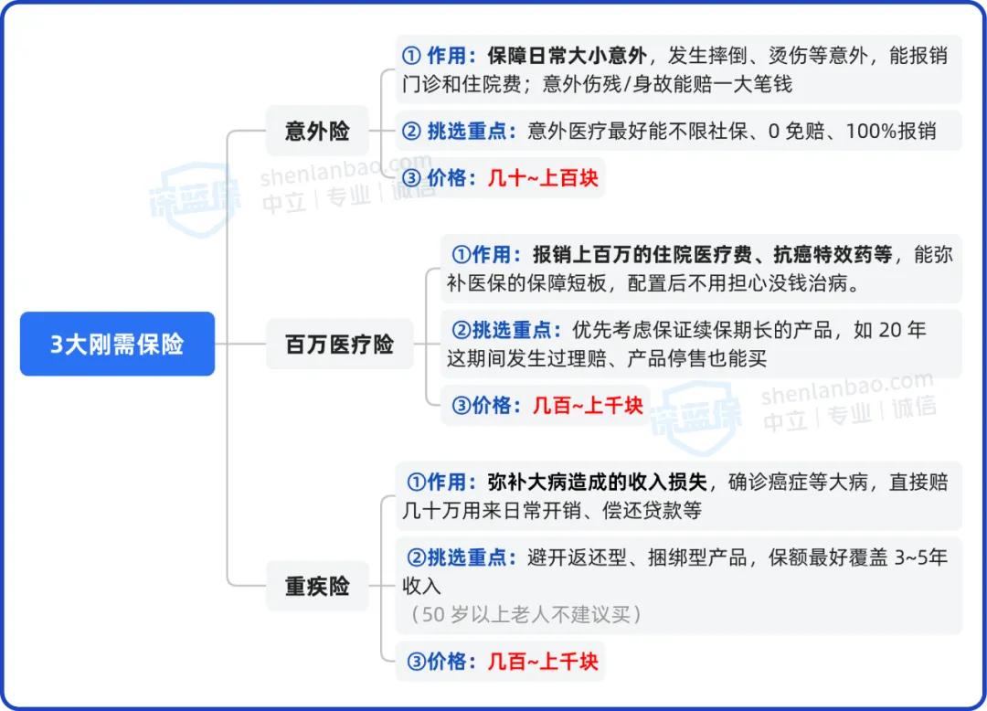 普通家庭保险配置_重疾险选购_人均2000元全家保障方案