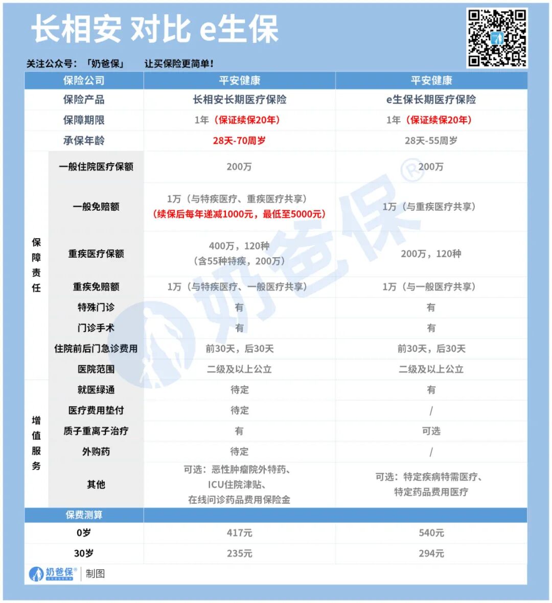平安e生保长期医疗险对比_平安长相安百万医疗险_医疗险对比