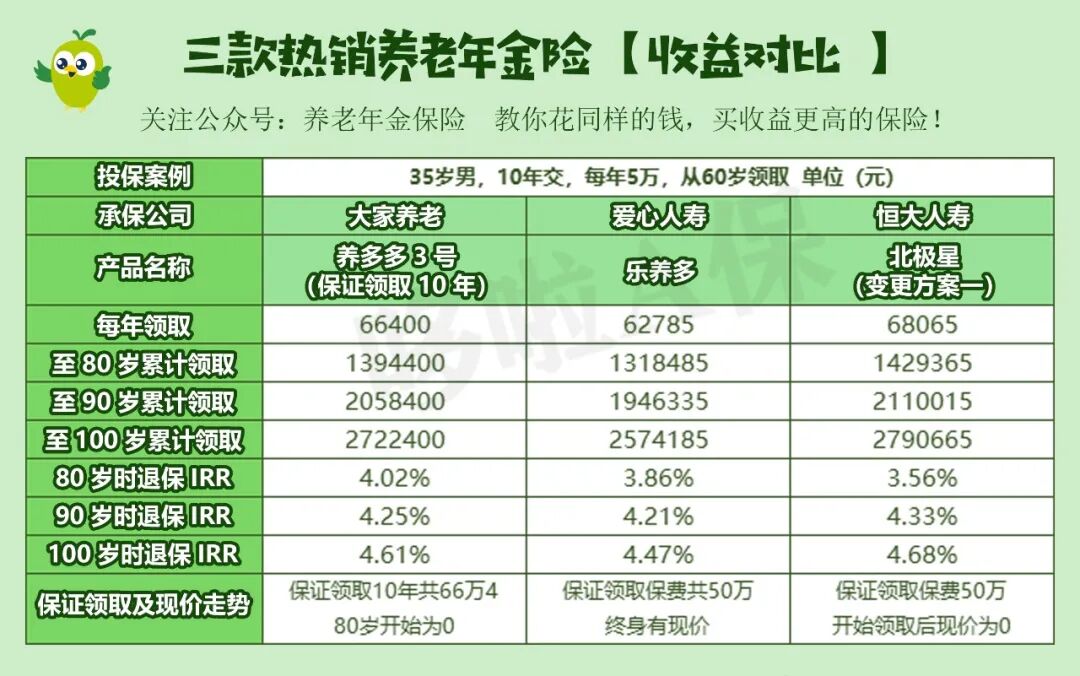 收益超4%,养老年金保险,最推荐这3款! | 星尘资源网