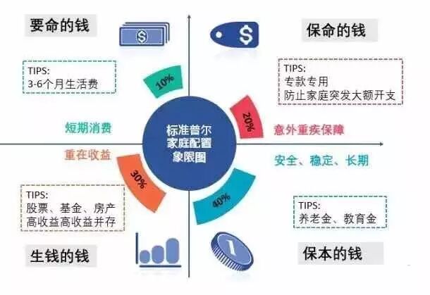 月光族理财规划_婚后理财方法_家庭资产配置