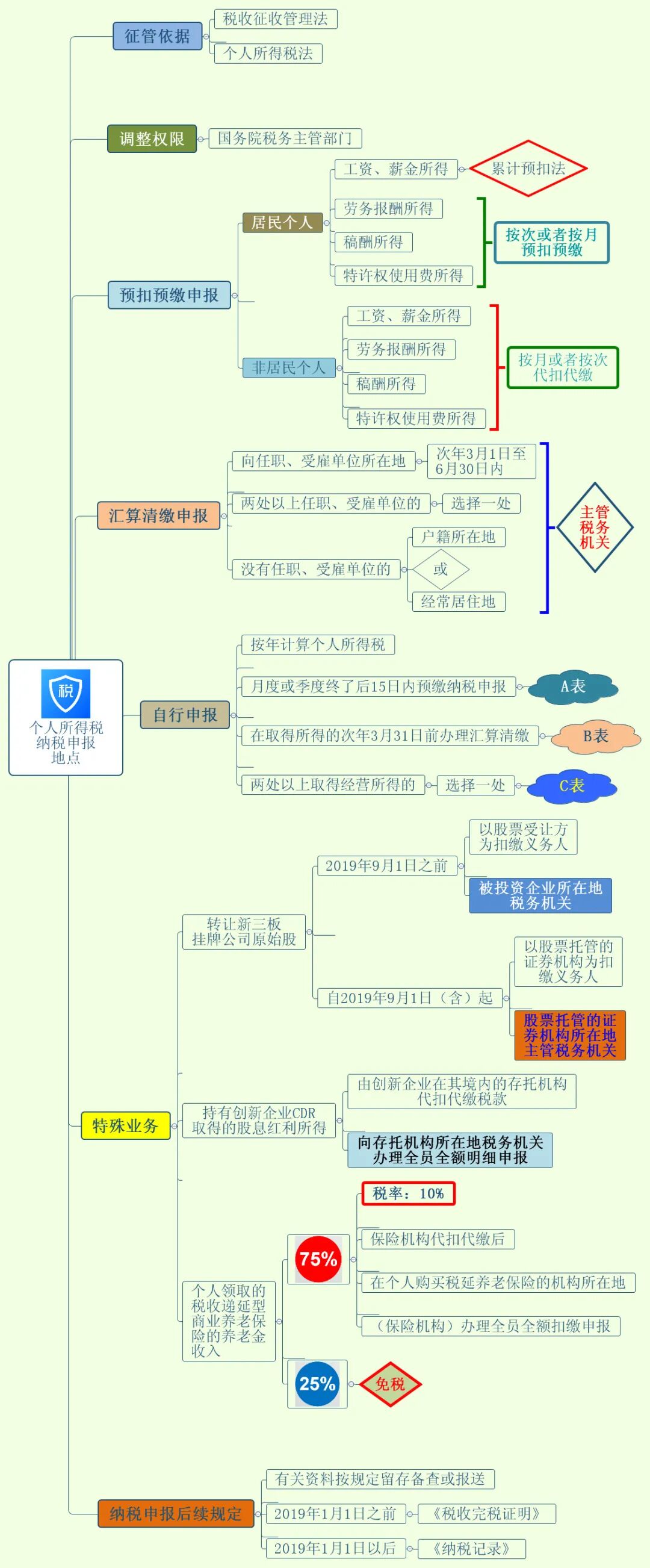 个人所得税纳税申报